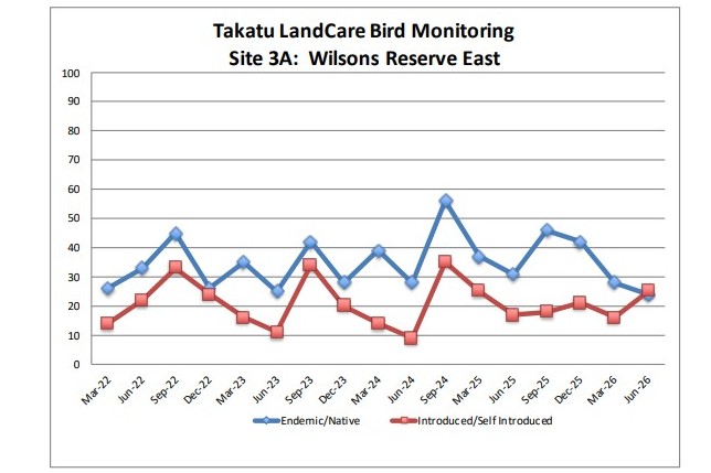 Graph of bird count