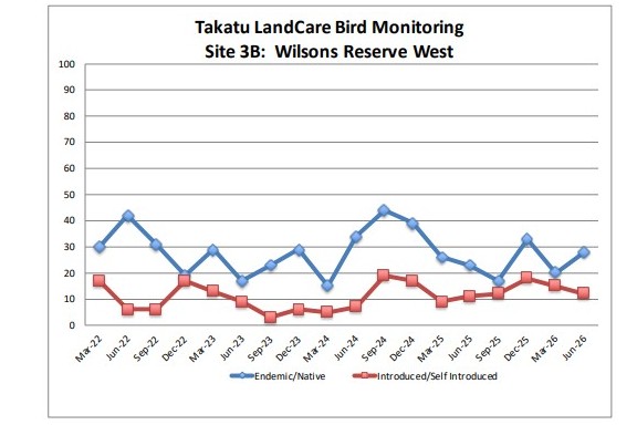 Graph of bird count stats